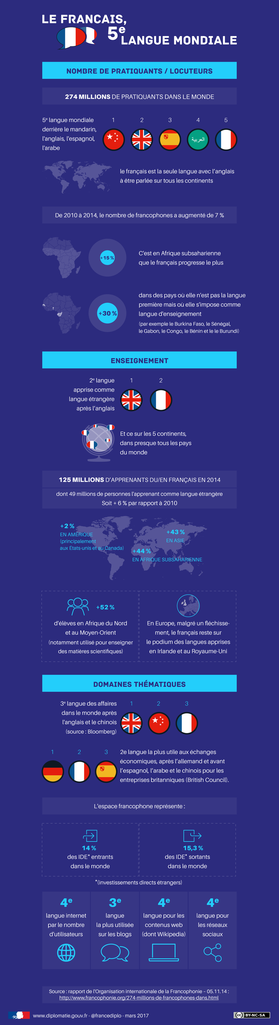 Infographie sur la langue française - PNG